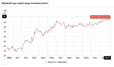 Фото 3 — Доллар и евро установили исторические максимумы: гривна упала до нового рекорда