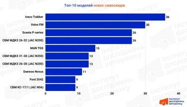 Фото 5 — Нові самоскиди не продаються: чому Україна досі їздить на радянських ЗіЛах і КамАЗах?