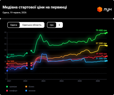Фото 3 — Ціни на первинці в Одесі в червні 2026 (інфографіка)