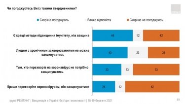 Фото 42 — Китайской вакцине доверяют почти вдвое меньше украинцев, чем индийской — опрос