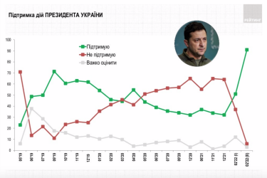 Фото 2 — 91% украинцев поддерживает действия Зеленского на войне с РФ, 70% уверены, что Украина отразит нападение