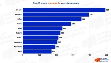 Фото 3 — Бум на двухколесном рынке: почему украинцы массово пересаживаются на мотоциклы и какие модели покупают
