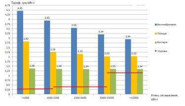 Фото 2 — Чому тарифи на електроенергію варто піднімати
