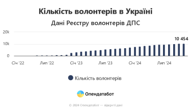 Фото 2 — В Украине количество волонтеров выросло в 1,5 раза: как донатят украинцы