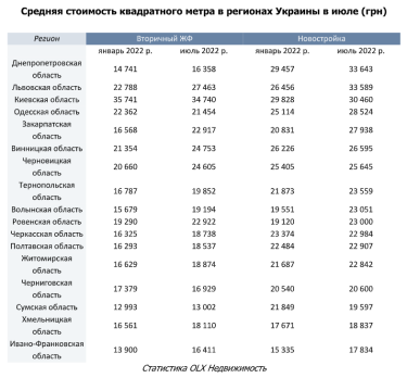 Фото 2 — Вартість житла на вторинному ринку України за півроку зросла на 8%, у новобудовах – на 11%