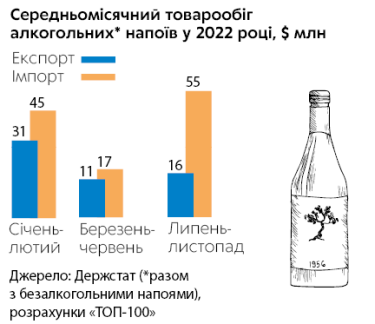Фото 3 — Градус нахилу: ринок алкоголю спиняє падіння, а подекуди починає зростати