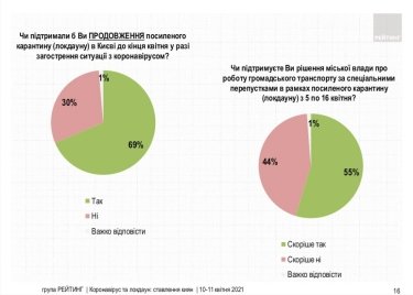 Фото 4 — 72% киевлян поддерживают локдаун — опрос