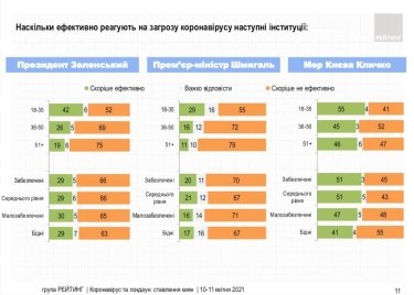 Фото 10 — 72% киевлян поддерживают локдаун — опрос