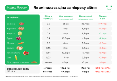 Фото 2 — Индекс стоимости борща во время войны вырос на 27%