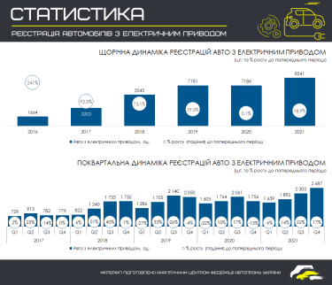 Фото 2 — Продажи электромобилей за год в Украине подскочили почти на 20%