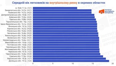 Фото 2 — Средний возраст авто в Украине вырос до 16,6 года: рынок идет в сторону бюджетных машин