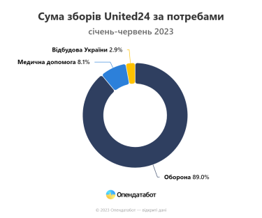 Фото 3 — Українці задонатили рекордну суму платформі United24 у червні: скільки отримали інші фонди на армію