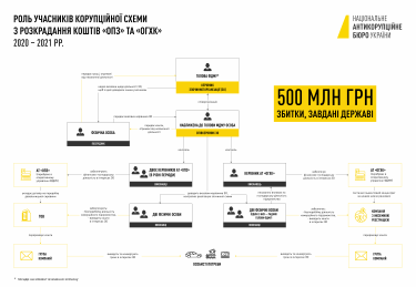 Фото 2 — Махинации на 500 млн грн. Правоохранители объявили подозрение экс-главе Фонда госимущества Сенниченко