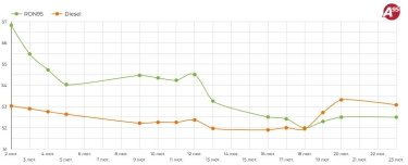 Фото 2 — Ціни на АЗС сягнули історичного максимуму: скільки коштує літр бензину та дизелю