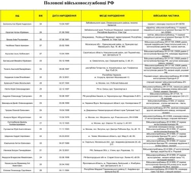 Фото 2 — В МВД опубликовали список российских военнопленных: отдавать готовы лишь матерям, лично приехавшим в Киев