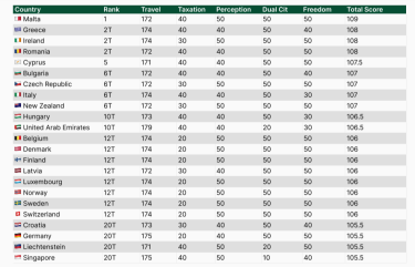 Рейтинг паспортів світу 2026