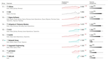 Фото 3 — Отток кадров в топ-50 украинских IT-компаний за год замедлился в пять раз