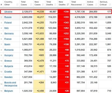 Фото 2 — Украина оказалась на первом месте в Европе по смертности от коронавируса за сутки