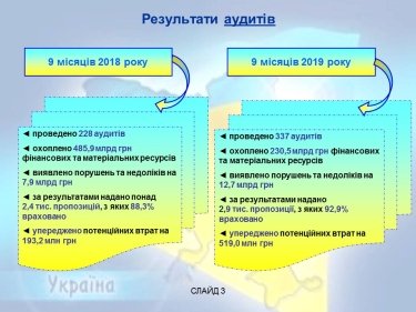 Фото 2 — Госаудитслужба выявила потери ресурсов почти на 1,5 млрд грн