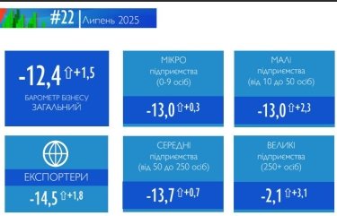 Фото 2 — Український бізнес підтримує введення чотириденного робочого тижня: дослідження