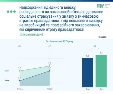 Фото 4 — Доходи Пенсійного фонду у січні-лютому зросли на 13,6 млрд грн