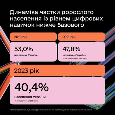 Фото 2 — Який рівень цифрових навичок українців: результати дослідження