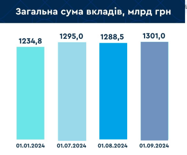 Фото 2 — Вклады граждан и ФЛП в банках Украины достигли 1,3 трлн грн