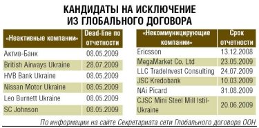 Фото 2 — Глобальный договор ООН: кандидаты на отчисление