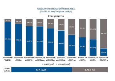 Фото 3 — У Києві у незадовільному стані перебувають 37% укриттів: статистика по районам
