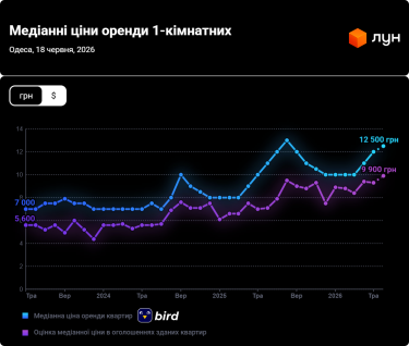 Фото 2 — Ціни на оренду квартир в Одесі у червні 2026 (інфографіка)