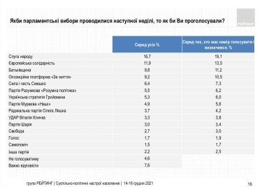 Фото 2 — Украинцы в декабре стали больше хотеть роспуска Рады: кто прошел бы в нее — опрос "Рейтинга"