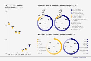 Фото 2 — Топ-10 инвестиций в портовую отрасль Украины
