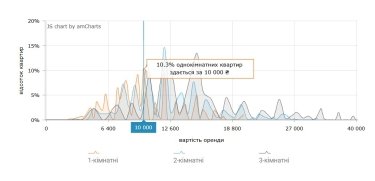 Фото 5 — Ціни на оренду квартир у Дніпрі у липні 2026 (інфографіка)