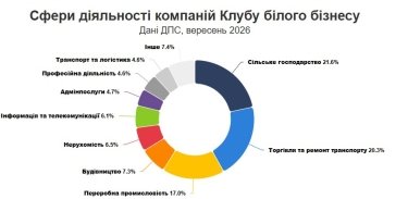 Фото 2 — До "Клубу білого бізнесу" додали понад 1,6 тисячі бізнесів: хто серед новачків