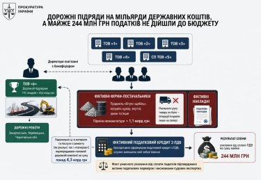 Фото 2 — Фіктивні закупівлі на 1,1 млрд грн: прокуратура викрила податкову схему в дорожній сфері