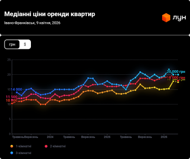 Фото 2 — Ціни на оренду квартир в Івано-Франківську у квітні 2026 (інфографіка)