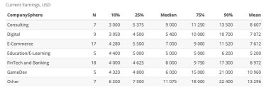 Фото 4 — Сколько зарабатывают СЕО украинских IT-компаний: исследование