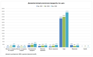 Фото 2 — Польша требует защиты от украинской молочной продукции, но наращивает продажи сыров в Украине