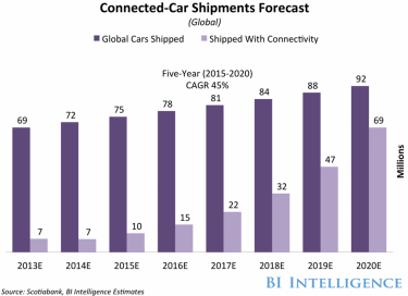 Фото 2 — Подключенные к интернету автомобили займут 75% в продажах к 2020 году