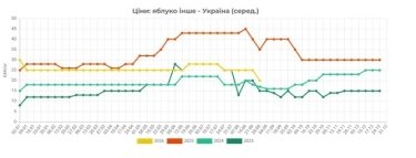 Фото 2 — Ціни на яблука в Україні знизилися на 20%: скільки коштує кілограм