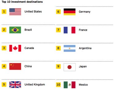 Фото 2 — Не упустить шанс: инвестиционная активность в мире превысила показатели 2008 года