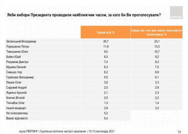 Фото 2 — Уровень поддержки Зеленского и "Слуги народа" перестал падать - опрос группы "Рейтинг"