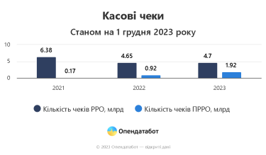 Фото 4 — Количество "касс в смартфоне" увеличилось в 4 раза: как штрафуют за неиспользование РРО
