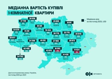 Фото 3 — Ринок нерухомості України у 2025 році: як війна змінила пріоритети покупців