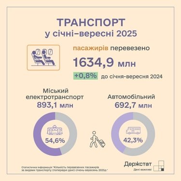 Фото 2 — Скільки пасажирів та вантажів перевезли транспортом за дев’ять місяців 2025 року