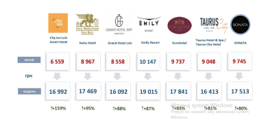 Фото 2 — У Львові зарплати в готелях зросли на 41% у 2025 році