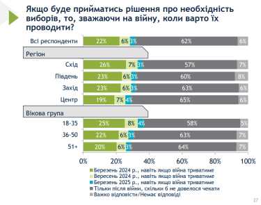 Фото 3 — 62% украинцев за проведение выборов только после войны, сколько бы ни пришлось ждать - опрос