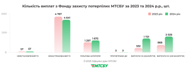 Фото 3 — Виплати з фонду захисту потерпілих у ДТП в 2024 році зросли на третину