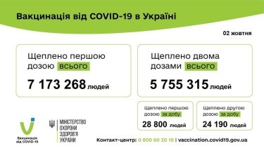 Фото 3 — Коронавирус: в Украине за сутки около 8000 новых заражений, 126 человек умерли