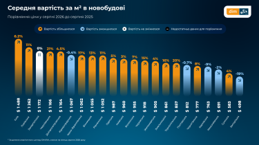 Фото 2 — Ціни на квартири в Україні зростають: що відбувається з попитом та орендою